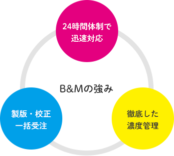 B&Mの強み